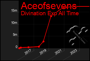 Total Graph of Aceofsevens