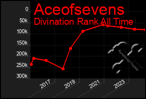 Total Graph of Aceofsevens