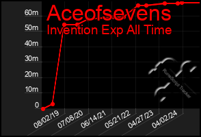 Total Graph of Aceofsevens