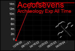 Total Graph of Aceofsevens