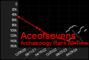 Total Graph of Aceofsevens