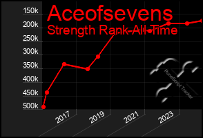 Total Graph of Aceofsevens