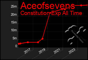 Total Graph of Aceofsevens