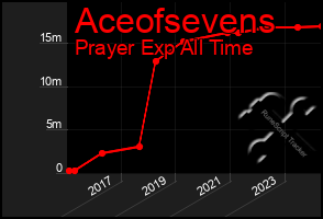 Total Graph of Aceofsevens