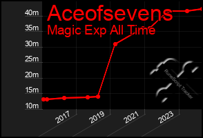 Total Graph of Aceofsevens