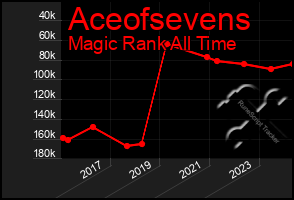 Total Graph of Aceofsevens