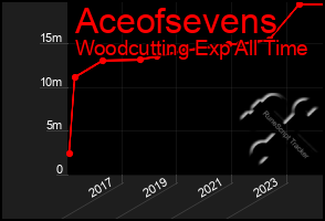 Total Graph of Aceofsevens