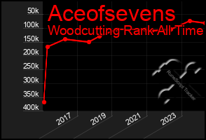 Total Graph of Aceofsevens