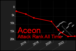 Total Graph of Aceon