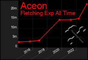Total Graph of Aceon