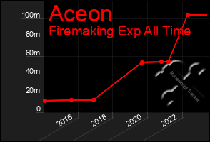 Total Graph of Aceon