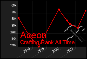 Total Graph of Aceon