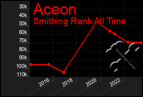 Total Graph of Aceon