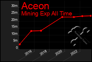 Total Graph of Aceon