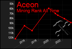 Total Graph of Aceon