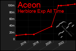 Total Graph of Aceon