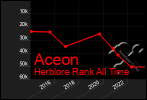 Total Graph of Aceon