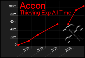 Total Graph of Aceon