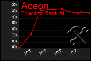 Total Graph of Aceon