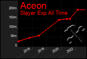 Total Graph of Aceon