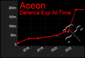 Total Graph of Aceon