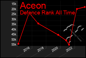 Total Graph of Aceon
