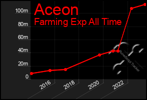 Total Graph of Aceon