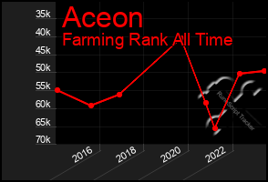 Total Graph of Aceon