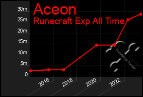 Total Graph of Aceon