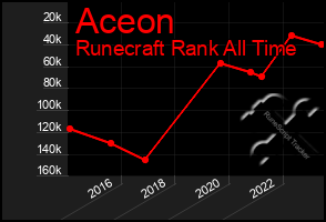 Total Graph of Aceon