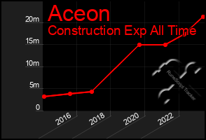 Total Graph of Aceon