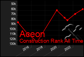 Total Graph of Aceon