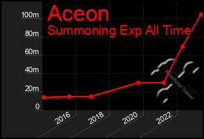 Total Graph of Aceon