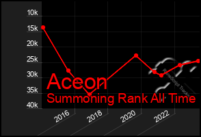 Total Graph of Aceon