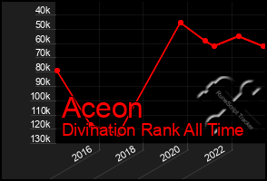 Total Graph of Aceon