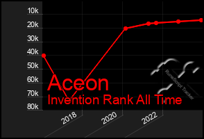Total Graph of Aceon