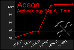 Total Graph of Aceon