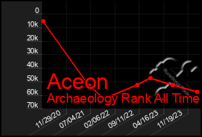 Total Graph of Aceon