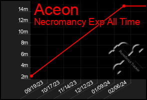Total Graph of Aceon