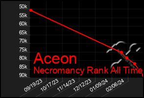Total Graph of Aceon