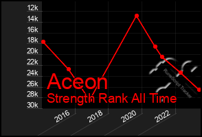 Total Graph of Aceon