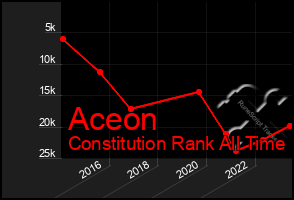 Total Graph of Aceon