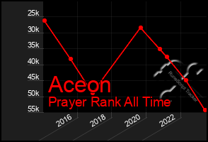 Total Graph of Aceon