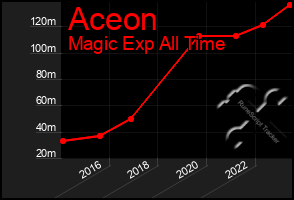 Total Graph of Aceon