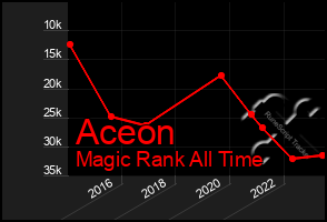 Total Graph of Aceon
