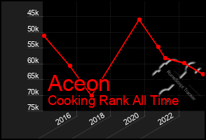 Total Graph of Aceon