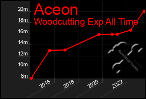 Total Graph of Aceon