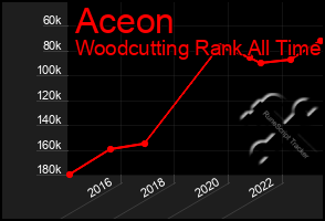 Total Graph of Aceon