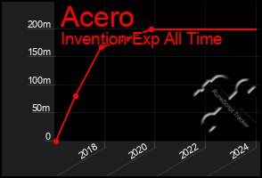 Total Graph of Acero