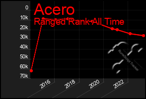 Total Graph of Acero